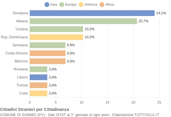 Grafico cittadinanza stranieri - Sommo 2004