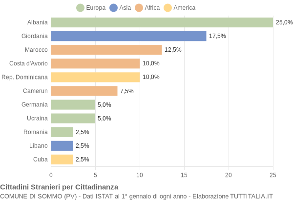 Grafico cittadinanza stranieri - Sommo 2005