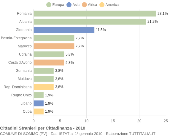 Grafico cittadinanza stranieri - Sommo 2010