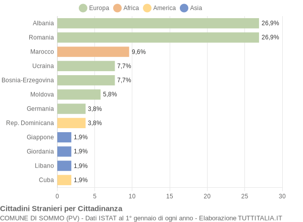 Grafico cittadinanza stranieri - Sommo 2012