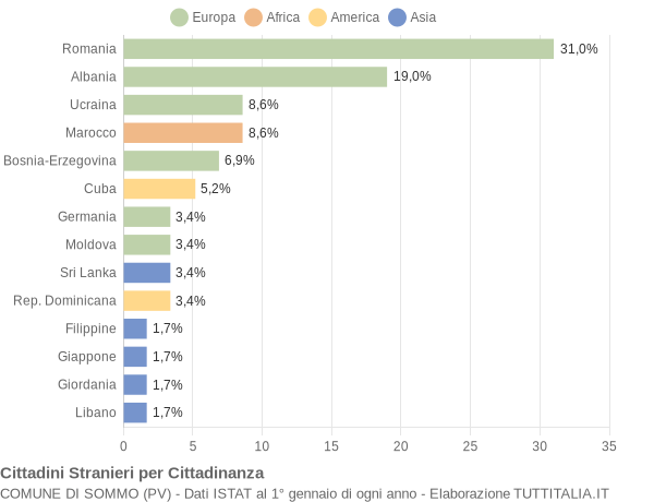 Grafico cittadinanza stranieri - Sommo 2013