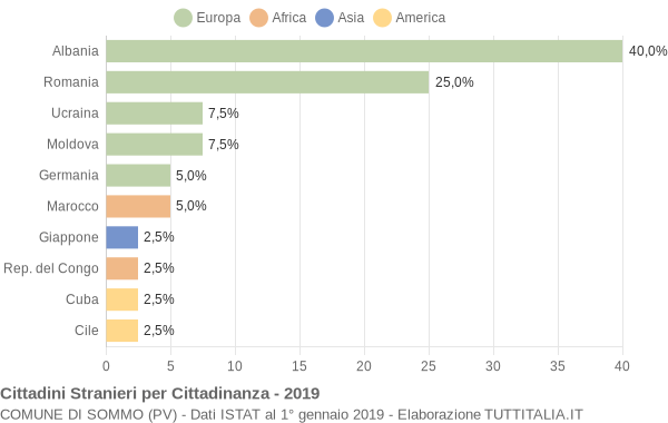 Grafico cittadinanza stranieri - Sommo 2019