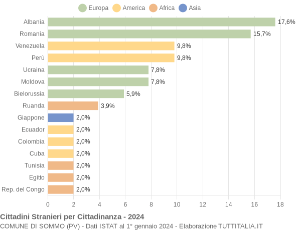 Grafico cittadinanza stranieri - Sommo 2024