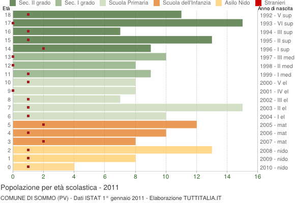 Grafico Popolazione in età scolastica - Sommo 2011