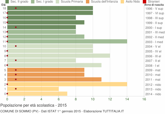 Grafico Popolazione in età scolastica - Sommo 2015