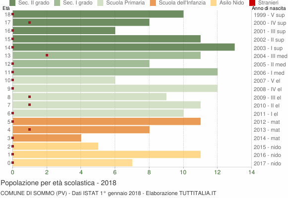 Grafico Popolazione in età scolastica - Sommo 2018