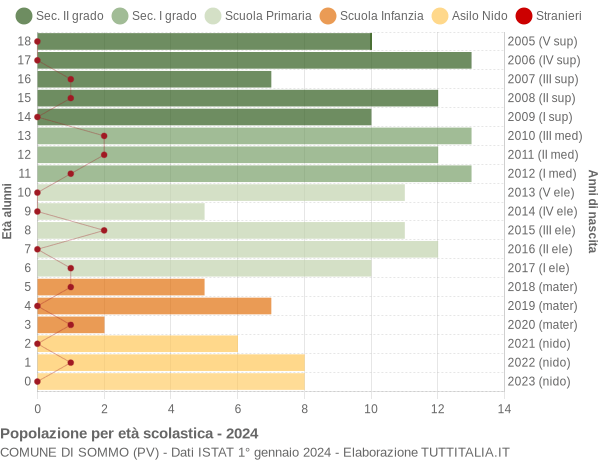 Grafico Popolazione in età scolastica - Sommo 2024