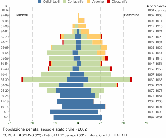 Grafico Popolazione per età, sesso e stato civile Comune di Sommo (PV)