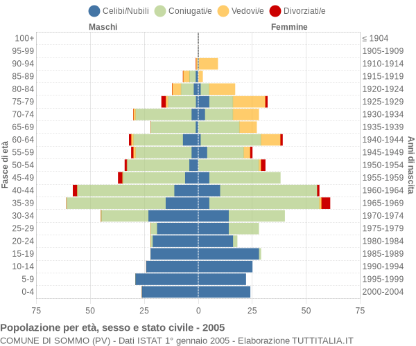 Grafico Popolazione per età, sesso e stato civile Comune di Sommo (PV)