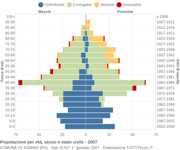 Grafico Popolazione per età, sesso e stato civile Comune di Sommo (PV)