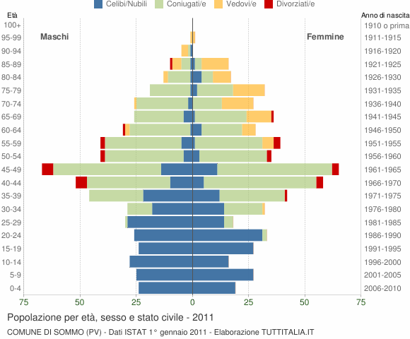 Grafico Popolazione per età, sesso e stato civile Comune di Sommo (PV)