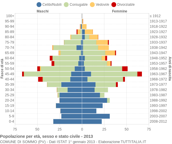 Grafico Popolazione per età, sesso e stato civile Comune di Sommo (PV)