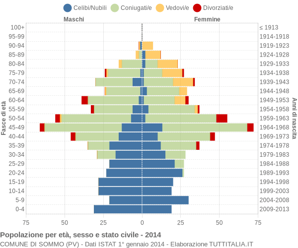 Grafico Popolazione per età, sesso e stato civile Comune di Sommo (PV)