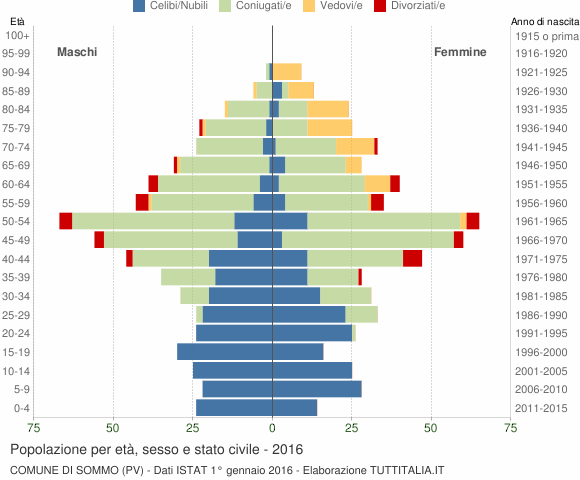 Grafico Popolazione per età, sesso e stato civile Comune di Sommo (PV)