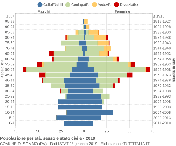 Grafico Popolazione per età, sesso e stato civile Comune di Sommo (PV)