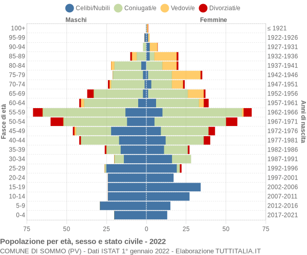 Grafico Popolazione per età, sesso e stato civile Comune di Sommo (PV)