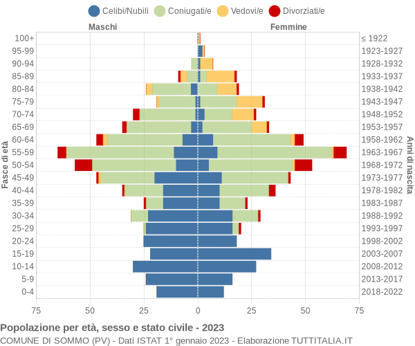 Grafico Popolazione per età, sesso e stato civile Comune di Sommo (PV)