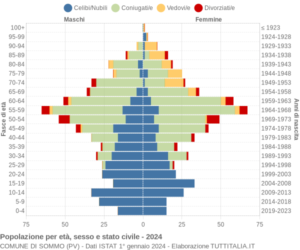 Grafico Popolazione per età, sesso e stato civile Comune di Sommo (PV)