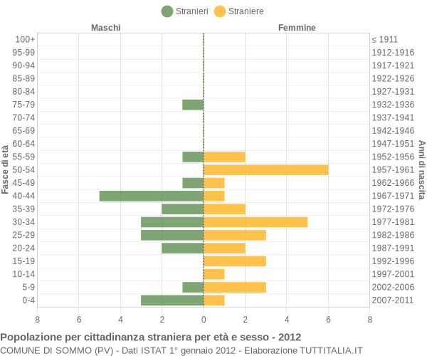 Grafico cittadini stranieri - Sommo 2012