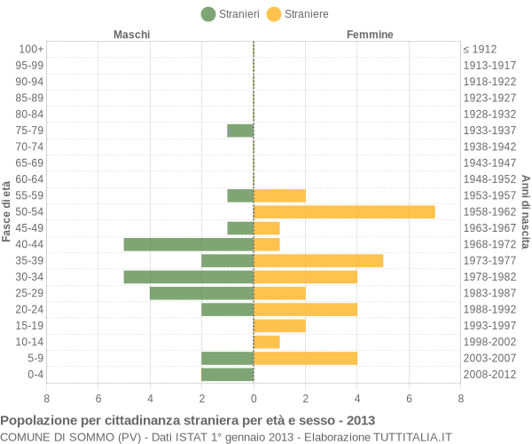 Grafico cittadini stranieri - Sommo 2013