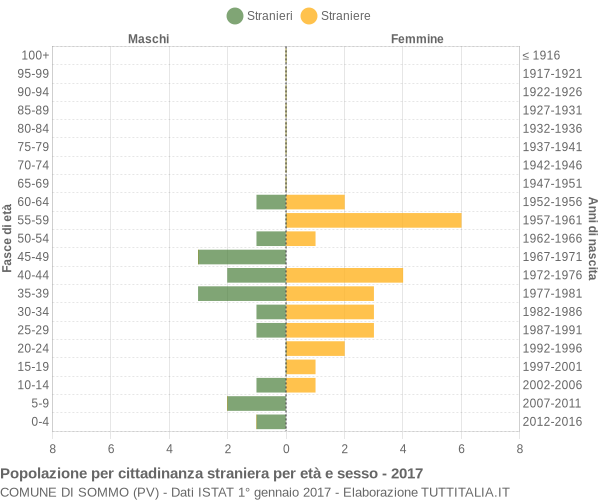 Grafico cittadini stranieri - Sommo 2017