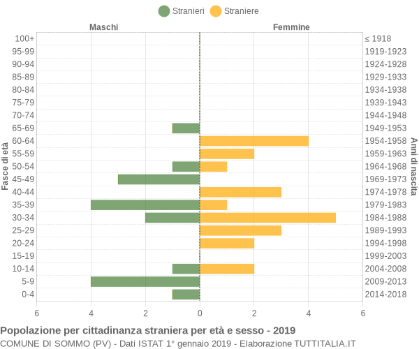 Grafico cittadini stranieri - Sommo 2019