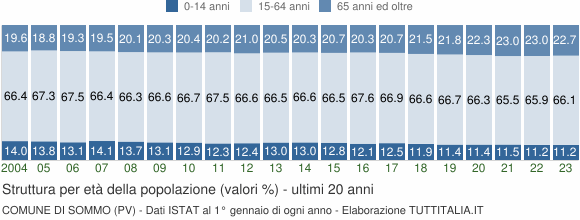 Grafico struttura della popolazione Comune di Sommo (PV)