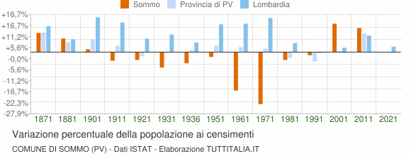 Grafico variazione percentuale della popolazione Comune di Sommo (PV)