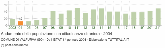 Grafico andamento popolazione stranieri Comune di Valfurva (SO)