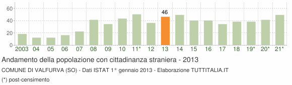 Grafico andamento popolazione stranieri Comune di Valfurva (SO)