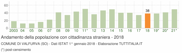Grafico andamento popolazione stranieri Comune di Valfurva (SO)