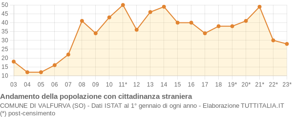 Andamento popolazione stranieri Comune di Valfurva (SO)