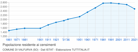 Grafico andamento storico popolazione Comune di Valfurva (SO)