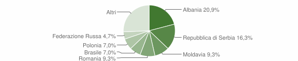 Grafico cittadinanza stranieri - Valfurva 2010