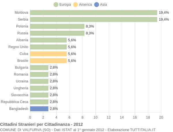 Grafico cittadinanza stranieri - Valfurva 2012