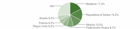 Grafico cittadinanza stranieri - Valfurva 2013