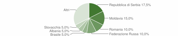 Grafico cittadinanza stranieri - Valfurva 2015