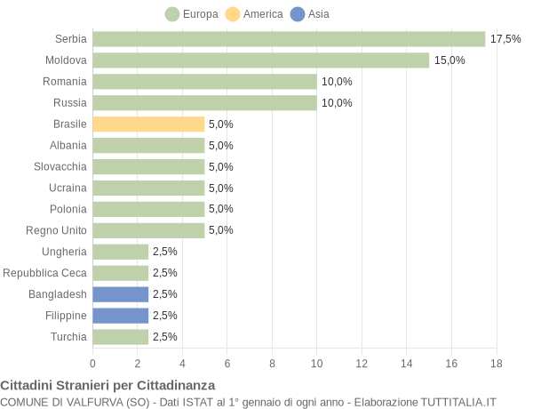 Grafico cittadinanza stranieri - Valfurva 2015