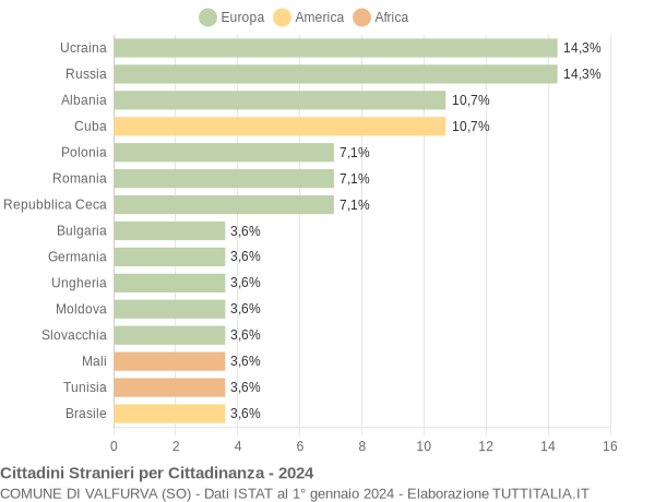 Grafico cittadinanza stranieri - Valfurva 2024