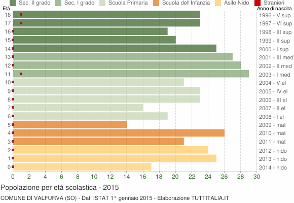 Grafico Popolazione in età scolastica - Valfurva 2015