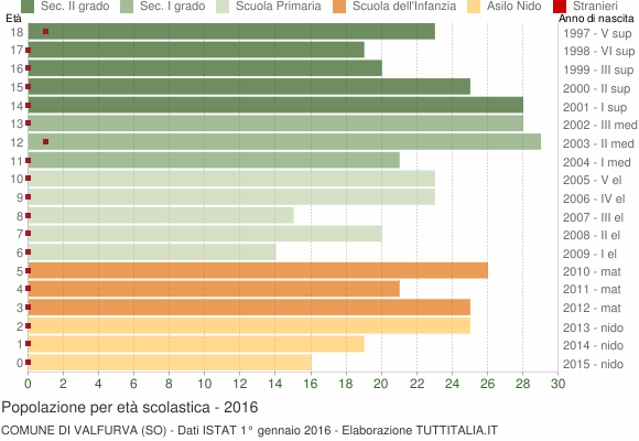 Grafico Popolazione in età scolastica - Valfurva 2016