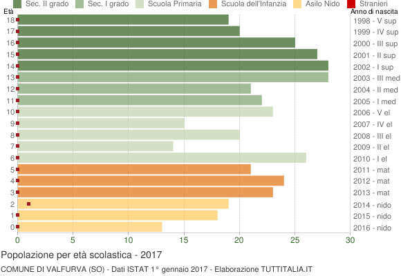 Grafico Popolazione in età scolastica - Valfurva 2017