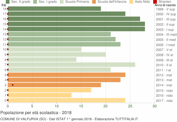 Grafico Popolazione in età scolastica - Valfurva 2018