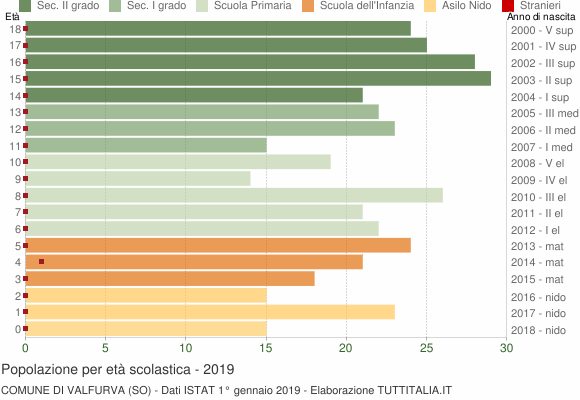 Grafico Popolazione in età scolastica - Valfurva 2019