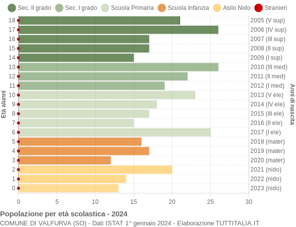 Grafico Popolazione in età scolastica - Valfurva 2024