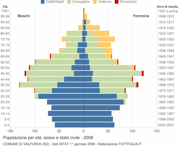Grafico Popolazione per età, sesso e stato civile Comune di Valfurva (SO)