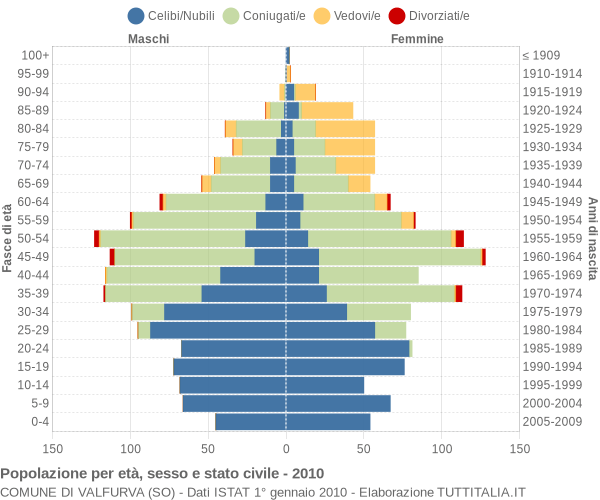 Grafico Popolazione per età, sesso e stato civile Comune di Valfurva (SO)