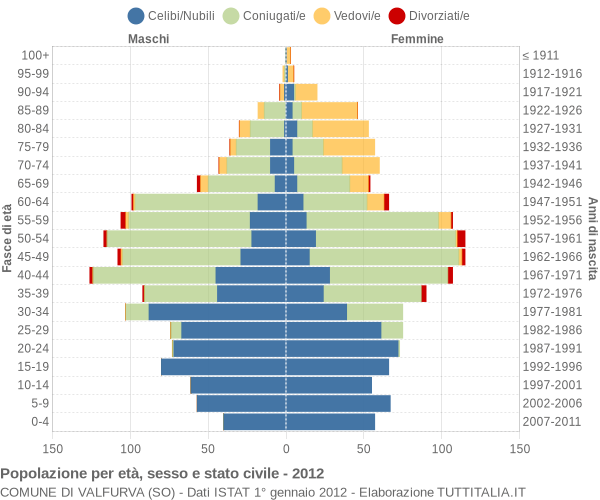 Grafico Popolazione per età, sesso e stato civile Comune di Valfurva (SO)