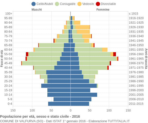 Grafico Popolazione per età, sesso e stato civile Comune di Valfurva (SO)