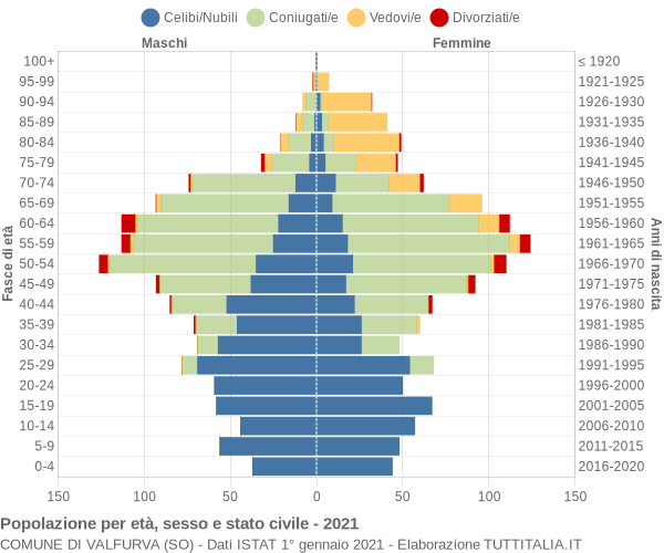 Grafico Popolazione per età, sesso e stato civile Comune di Valfurva (SO)